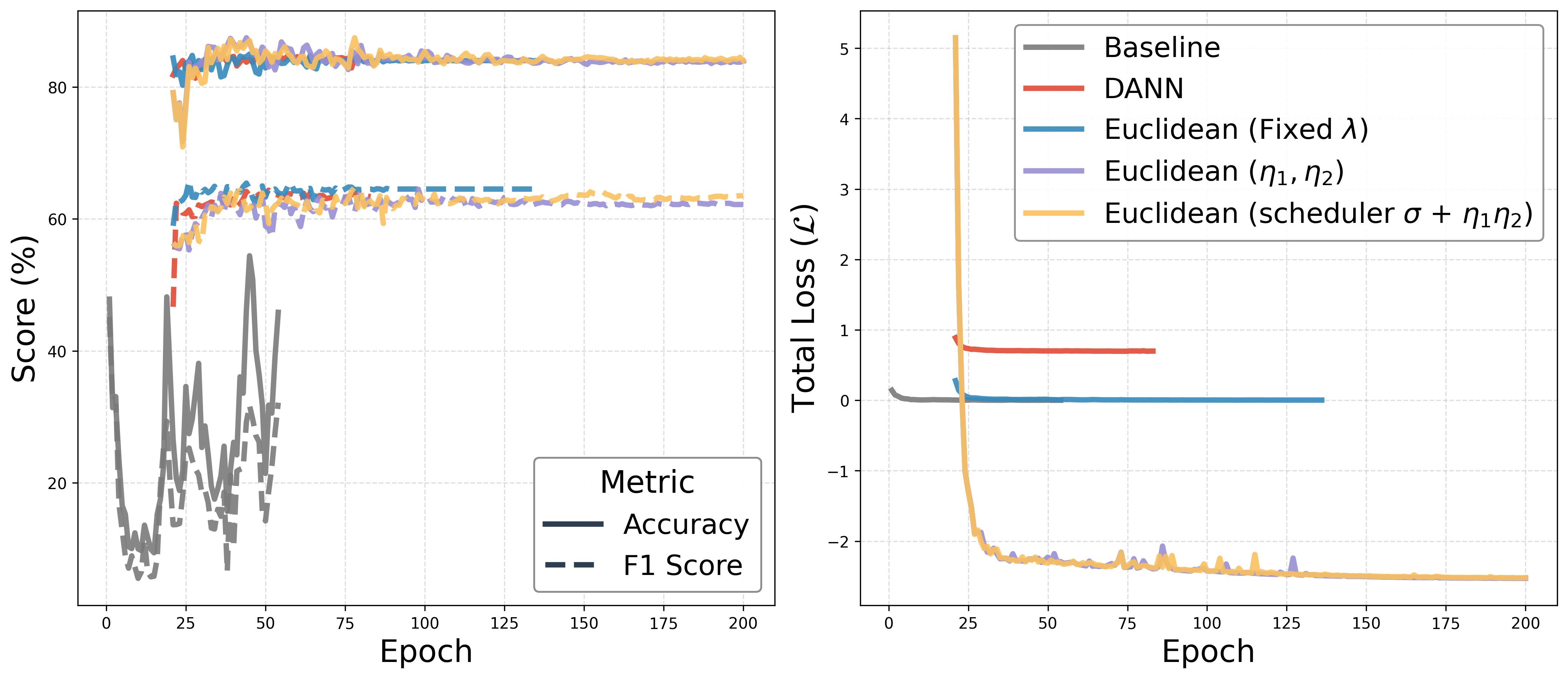 Training curves showing accuracy, macro-F1, and total loss per method