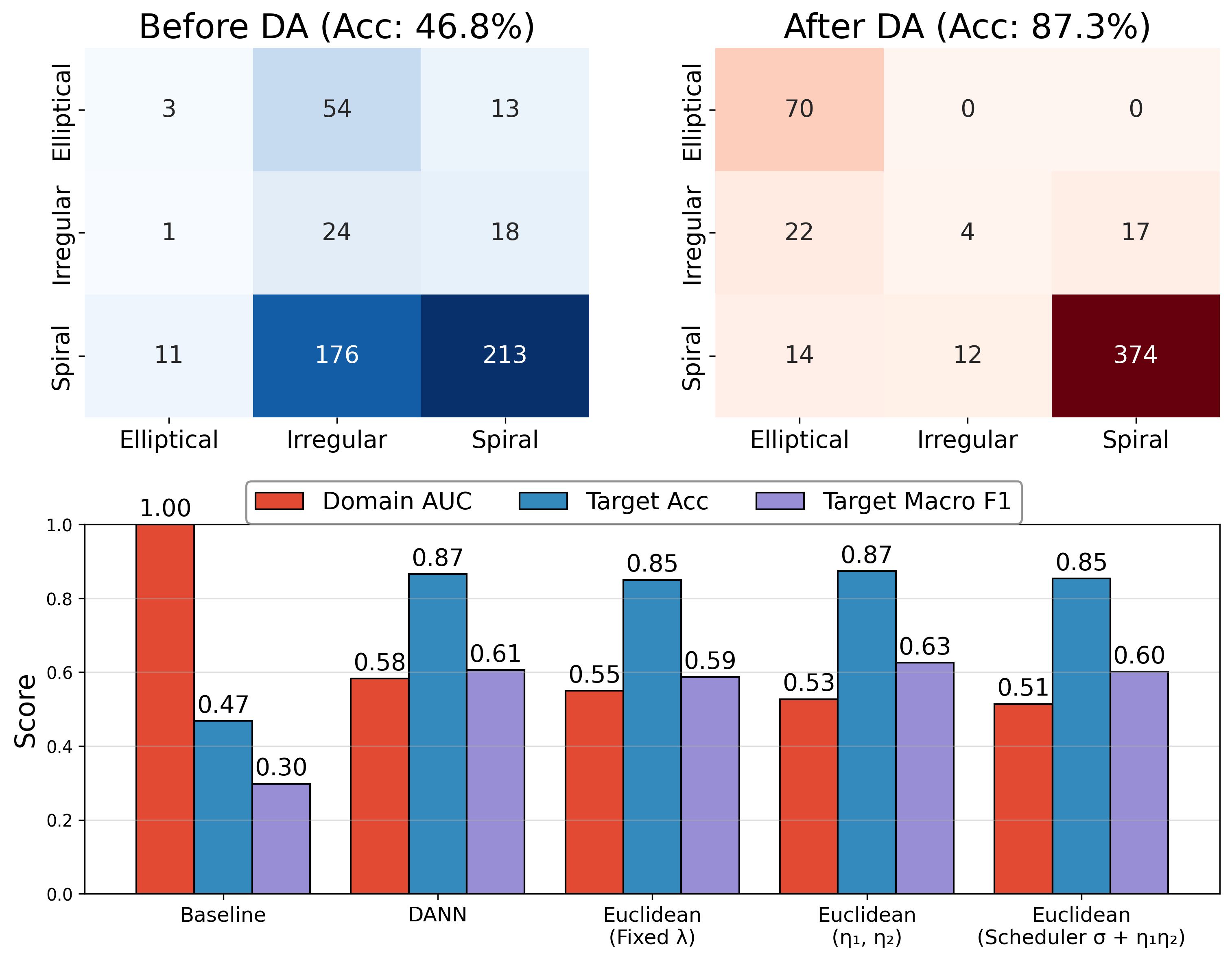 SDSS confusion matrices and bar charts of accuracy, F1, and domain AUC