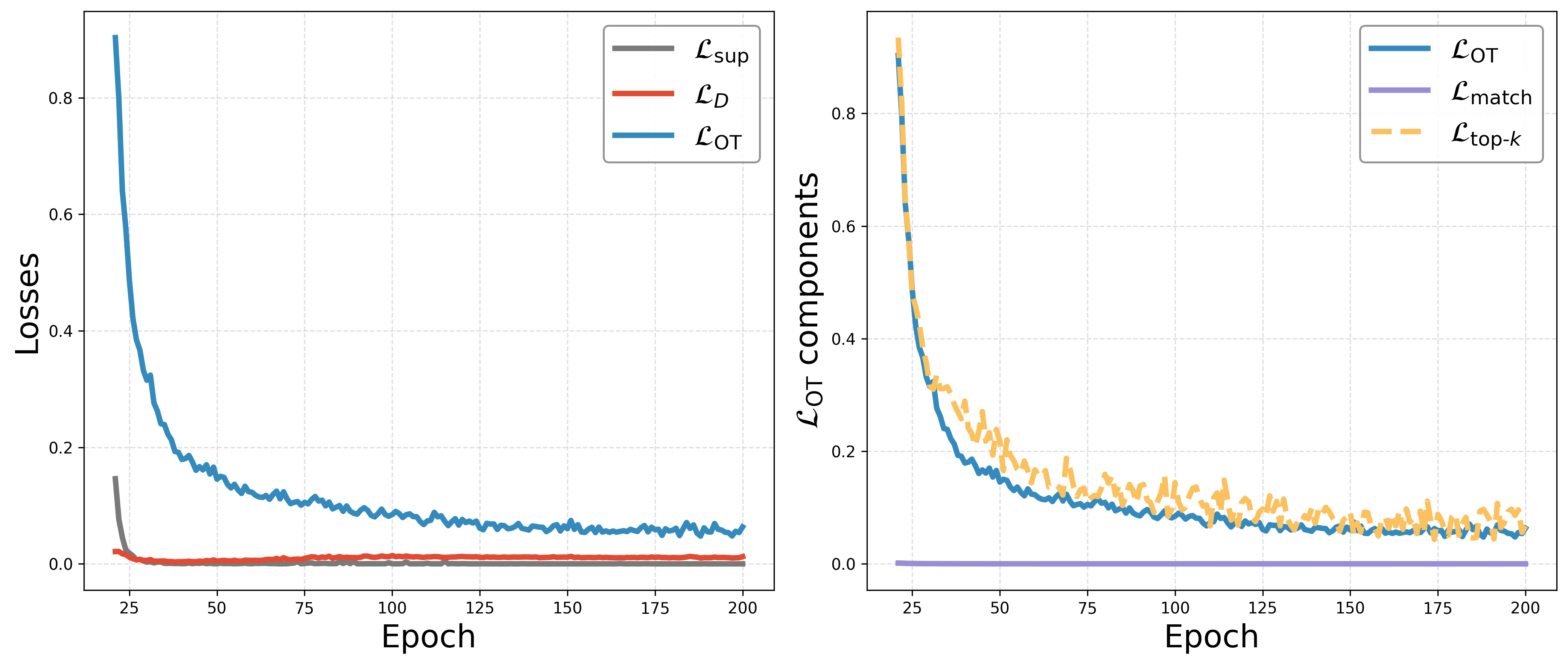 Line charts of supervised, domain, and OT loss components over training